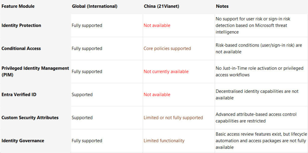 Microsoft 365 中国与全球 Entra ID 对比表（突出显示身份保护、条件访问和 PIM 差异）