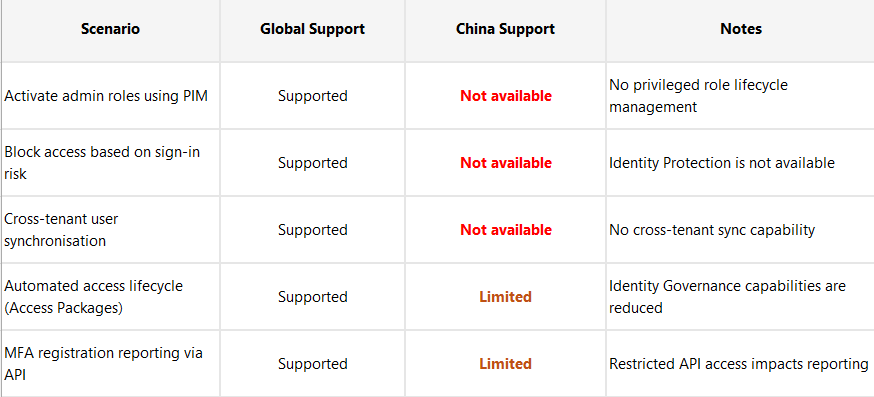 Microsoft 365 商业版中国版 Entra ID 显示不支持的功能，例如 PIM、登录风险策略和跨租户同步